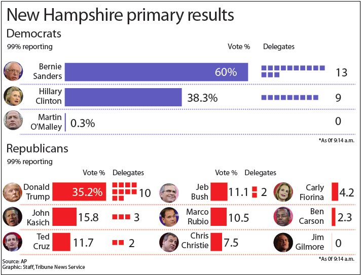 Trump, Sanders prove successful in New Hampshire