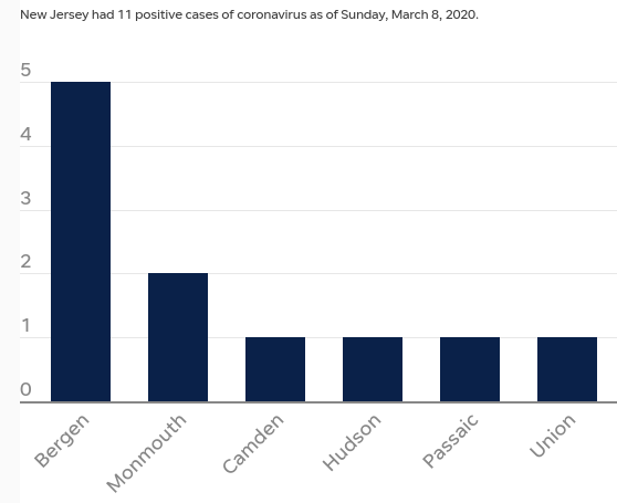 Only 11 cases of the corona-virus have been confirmed in New Jersey